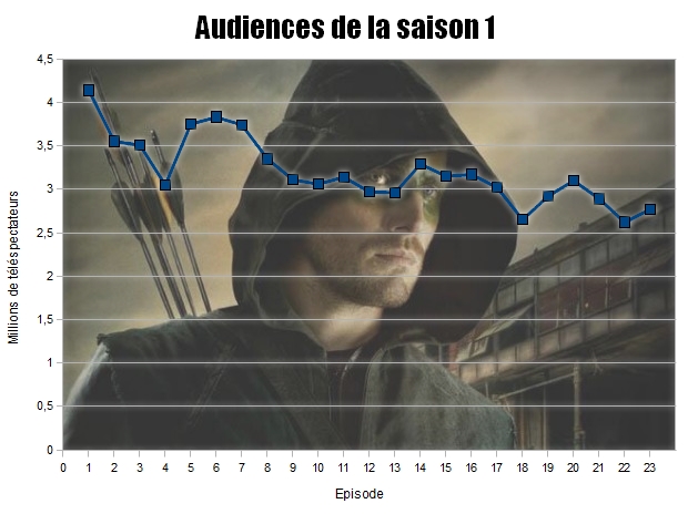 Audiences Arrow Saison 1